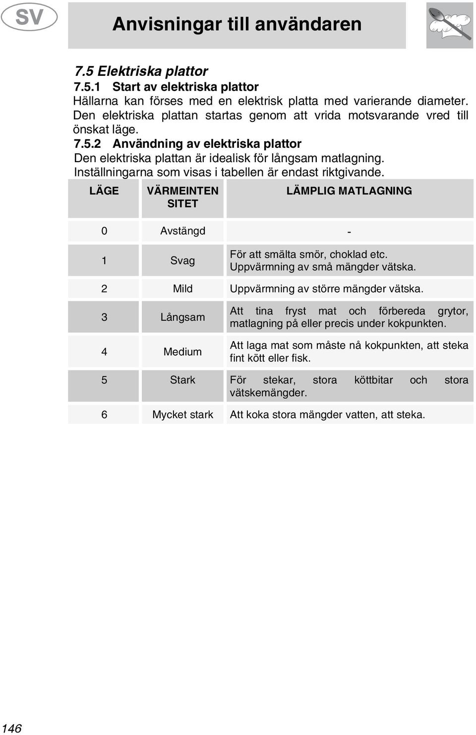 Inställningarna som visas i tabellen är endast riktgivande. LÄGE VÄRMEINTEN SITET LÄMPLIG MATLAGNING 0 Avstängd - 1 Svag För att smälta smör, choklad etc. Uppvärmning av små mängder vätska.