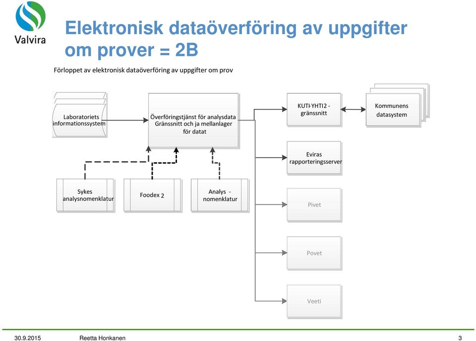 ja mellanlager för datat KUTI-YHTI 2 - gränssnitt Kommunens datasystem Eviras rapporteringsserver