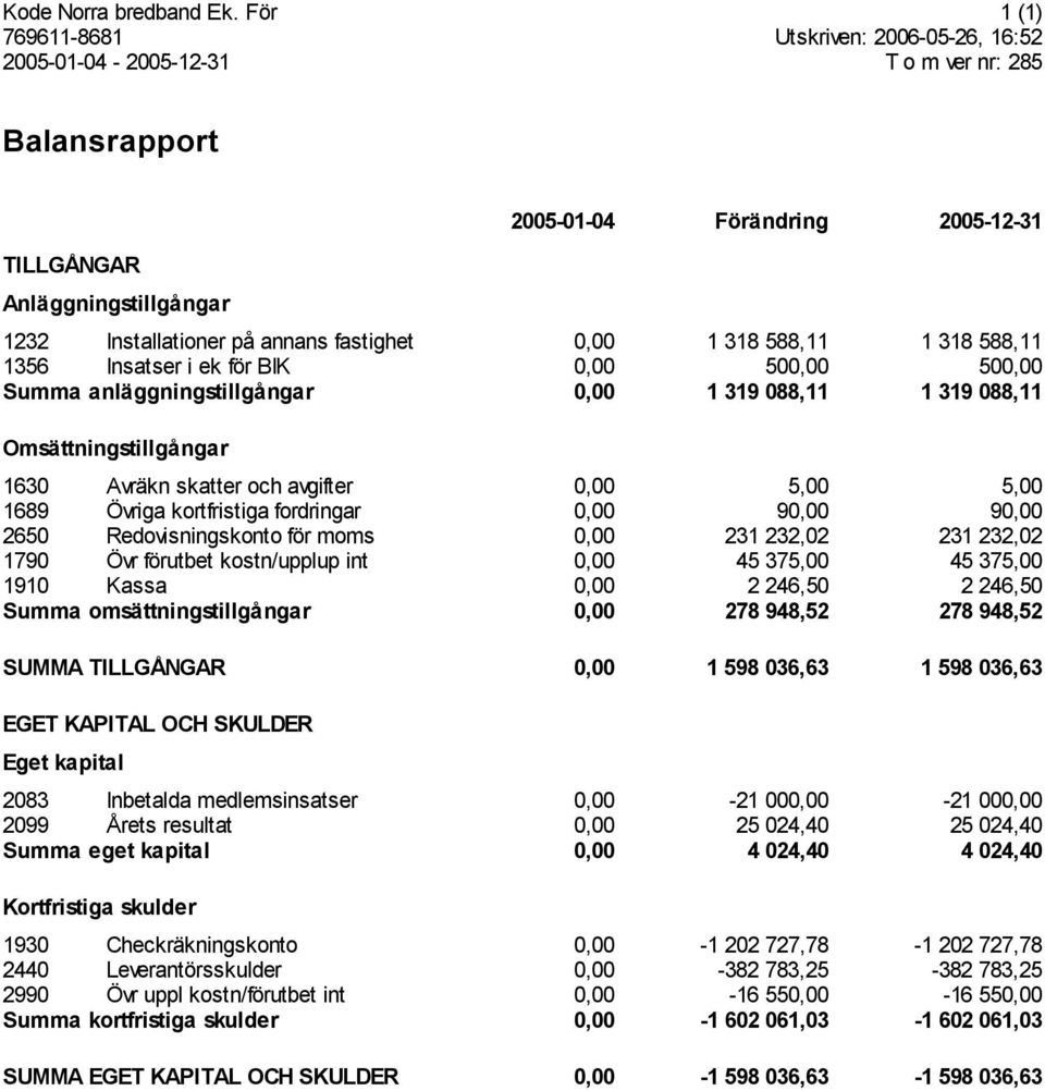 500,00 Summa anläggningstillgångar 0,00 1 319 088,11 1 319 088,11 Omsättningstillgångar 1630 Avräkn skatter och avgifter 0,00 5,00 5,00 1689 Övriga kortfristiga fordringar 0,00 90,00 90,00 2650