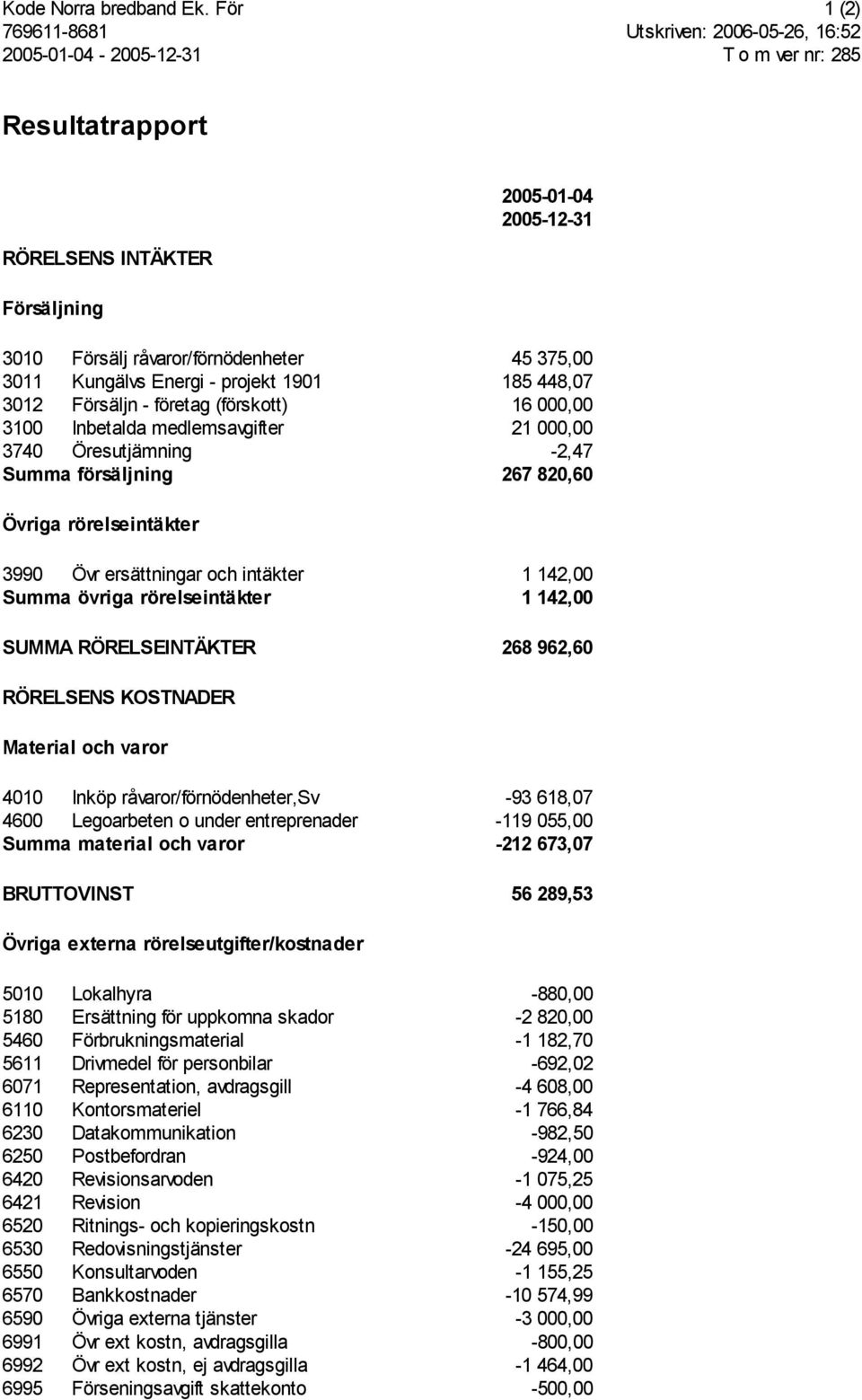 (förskott) 16 000,00 3100 Inbetalda medlemsavgifter 21 000,00 3740 Öresutjämning -2,47 Summa försäljning 267 820,60 Övriga rörelseintäkter 3990 Övr ersättningar och intäkter 1 142,00 Summa övriga