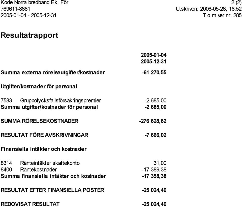 Gruppolycksfallsförsäkringspremier -2 685,00 Summa utgifter/kostnader för personal -2 685,00 SUMMA RÖRELSEKOSTNADER -276 628,62 RESULTAT