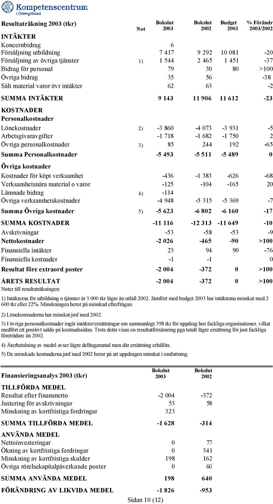 Lönekostnader 2) -3 860-4 073-3 931-5 Arbetsgivaravgifter -1 718-1 682-1 750 2 Övriga personalkostnader 3) 85 244 192-65 Summa Personalkostnader -5 493-5 511-5 489 0 Övriga kostnader Kostnader för