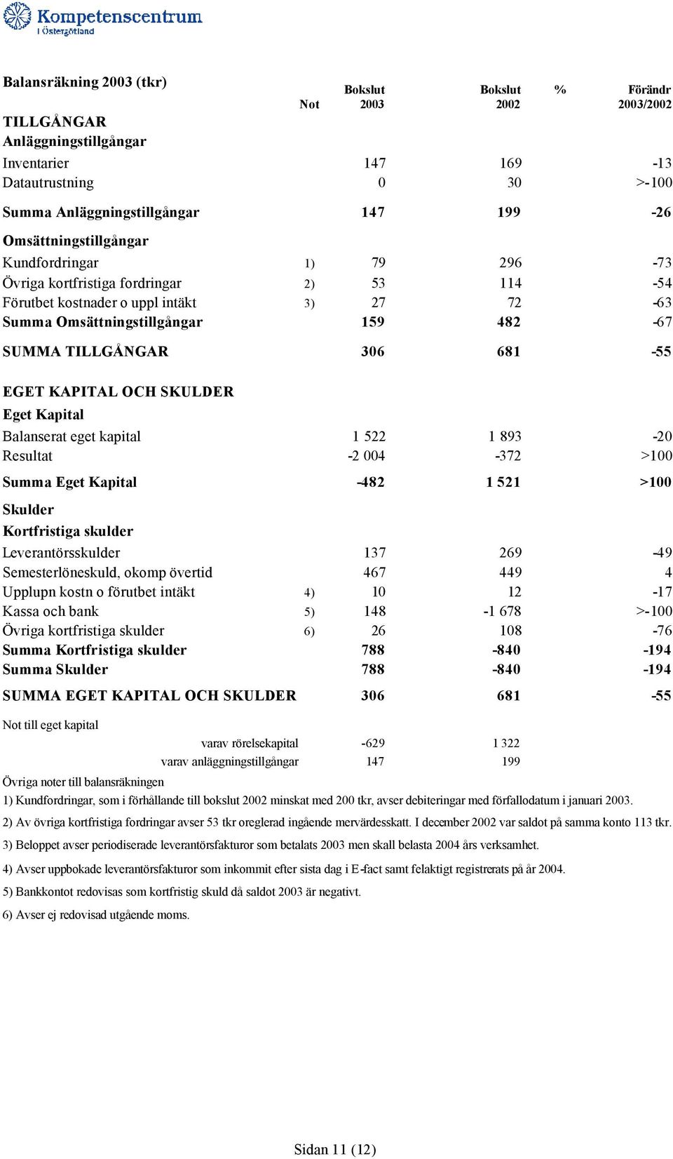 681-55 EGET KAPITAL OCH SKULDER Eget Kapital Balanserat eget kapital 1 522 1 893-20 Resultat -2 004-372 >100 Summa Eget Kapital -482 1 521 >100 Skulder Kortfristiga skulder Leverantörsskulder 137