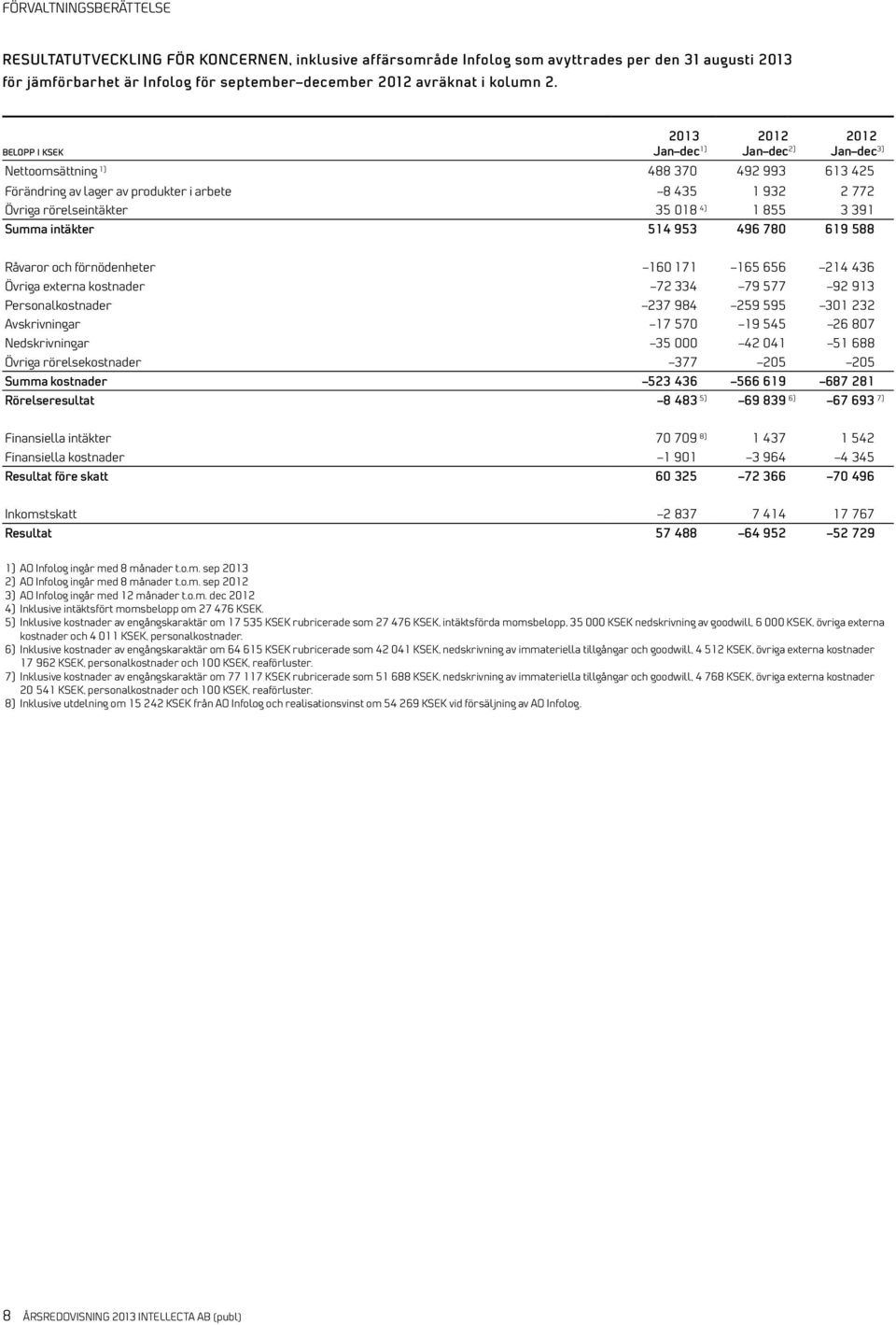 belopp i ksek 2013 Jan dec 1) 2012 Jan dec 2) 2012 Jan dec 3) Nettoomsättning 1) 488 370 492 993 613 425 Förändring av lager av produkter i arbete 8 435 1 932 2 772 Övriga rörelseintäkter 35 018 4) 1