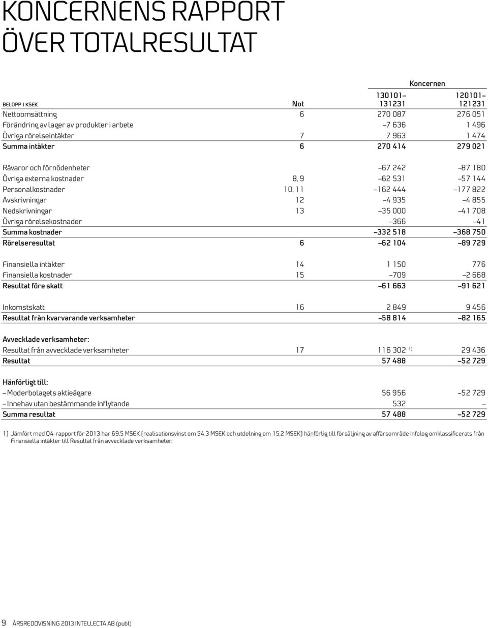 Nedskrivningar 13 35 000 41 708 Övriga rörelsekostnader 366 41 Summa kostnader 332 518 368 750 Rörelseresultat 6 62 104 89 729 Finansiella intäkter 14 1 150 776 Finansiella kostnader 15 709 2 668