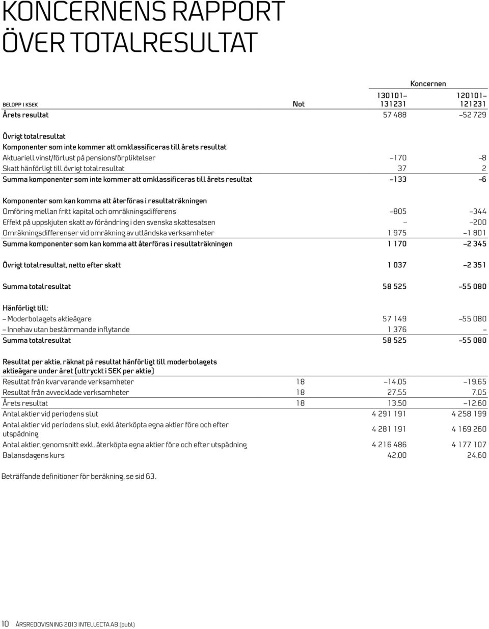 Komponenter som kan komma att återföras i resultaträkningen Omföring mellan fritt kapital och omräkningsdifferens 805 344 Effekt på uppskjuten skatt av förändring i den svenska skattesatsen 200