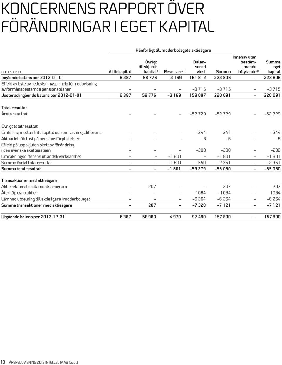 pensionsplaner 3 715 3 715 3 715 Justerad ingående balans per 2012-01-01 6 387 58 776 3 169 158 097 220 091 220 091 Total resultat Årets resultat 52 729 52 729 52 729 Övrigt totalresultat Omföring