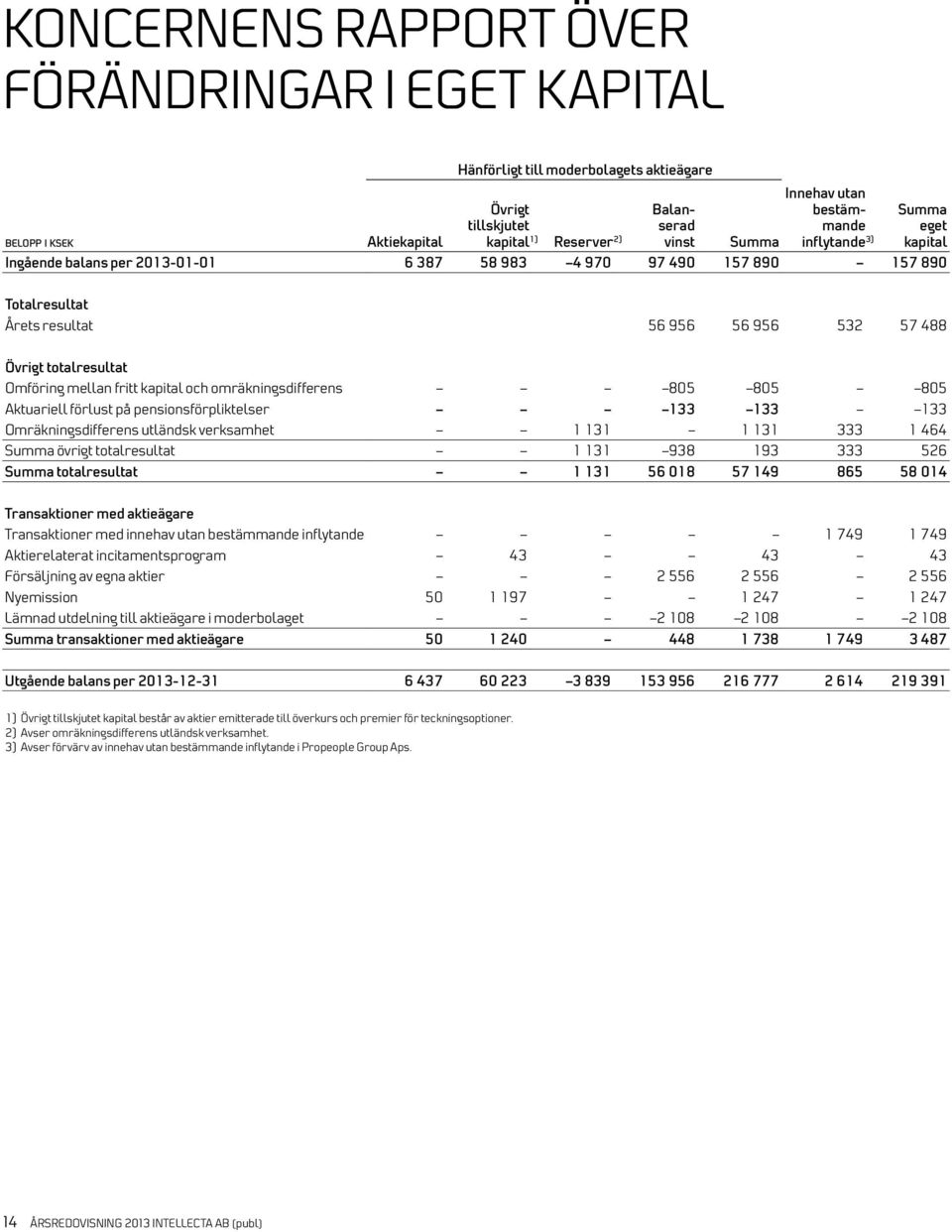 Omföring mellan fritt kapital och omräkningsdifferens 805 805 805 Aktuariell förlust på pensionsförpliktelser 133 133 133 Omräkningsdifferens utländsk verksamhet 1 131 1 131 333 1 464 Summa övrigt