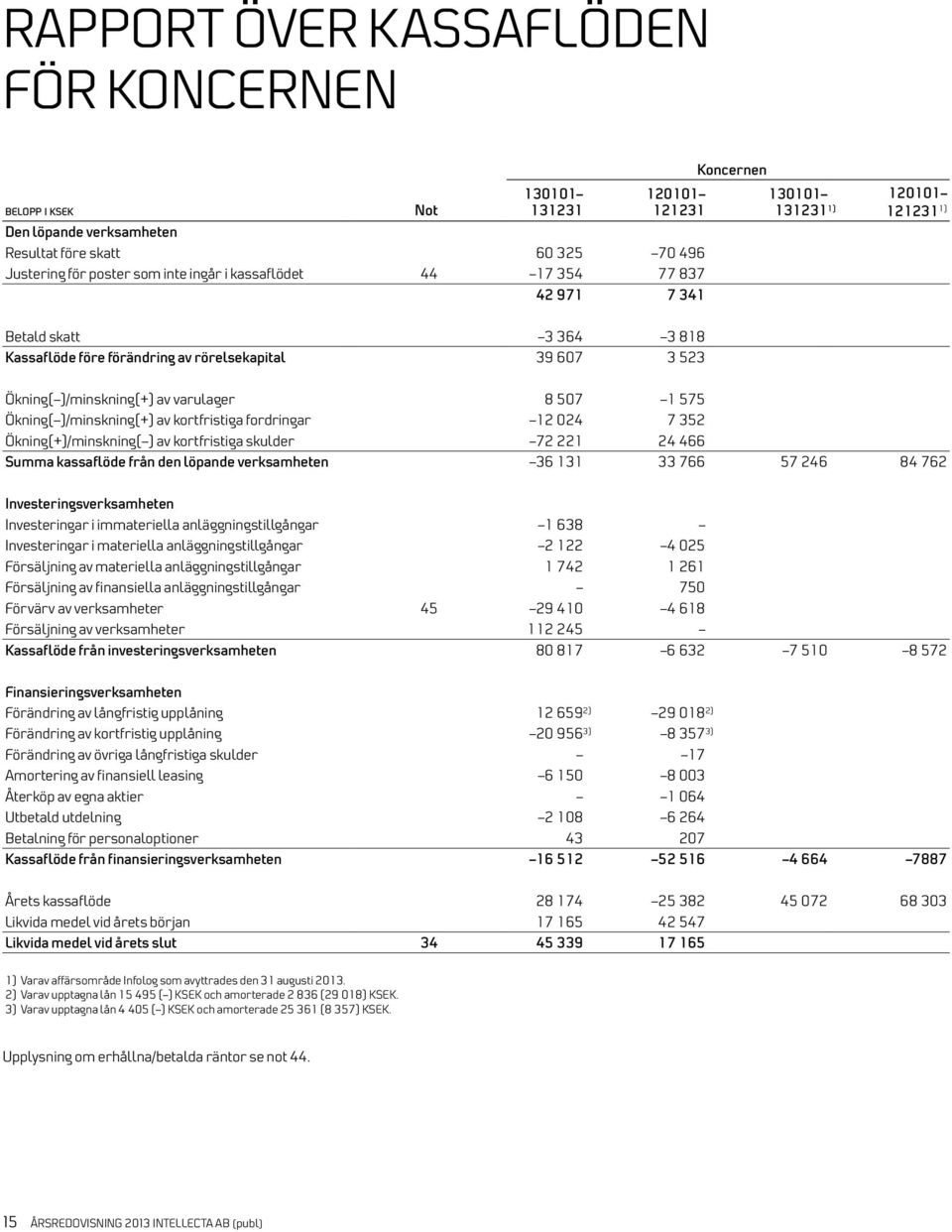 )/minskning(+) av kortfristiga fordringar 12 024 7 352 Ökning(+)/minskning( ) av kortfristiga skulder 72 221 24 466 Summa kassaflöde från den löpande verksamheten 36 131 33 766 57 246 84 762