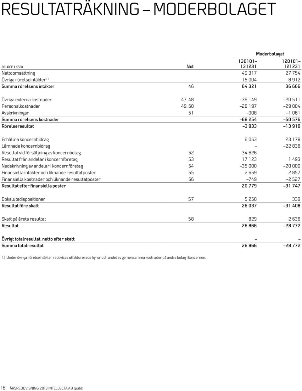 koncernbidrag 6 053 23 178 Lämnade koncernbidrag 22 838 Resultat vid försäljning av koncernbolag 52 34 626 Resultat från andelar i koncernföretag 53 17 123 1 493 Nedskrivning av andelar i