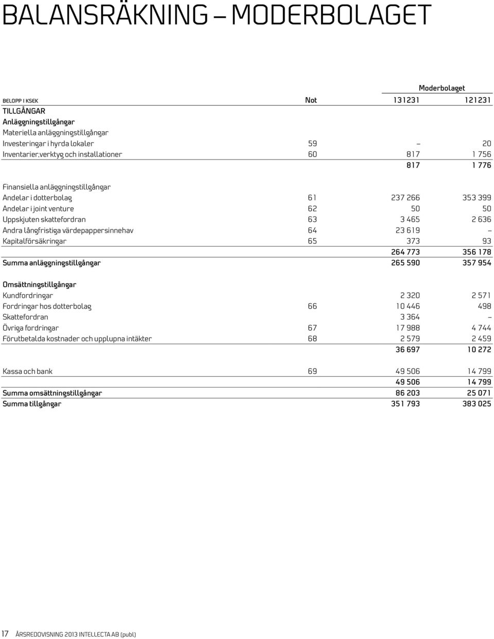 värdepappersinnehav 64 23 619 Kapitalförsäkringar 65 373 93 264 773 356 178 Summa anläggningstillgångar 265 590 357 954 Omsättningstillgångar Kundfordringar 2 320 2 571 Fordringar hos dotterbolag 66