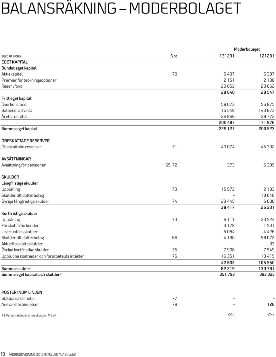 reserver 71 40 074 45 332 AVSÄTTNINGAR Avsättning för pensioner 65, 72 373 6 389 SKULDER Långfristiga skulder Upplåning 73 15 972 2 183 Skulder till dotterbolag 18 048 Övriga långfristiga skulder 74