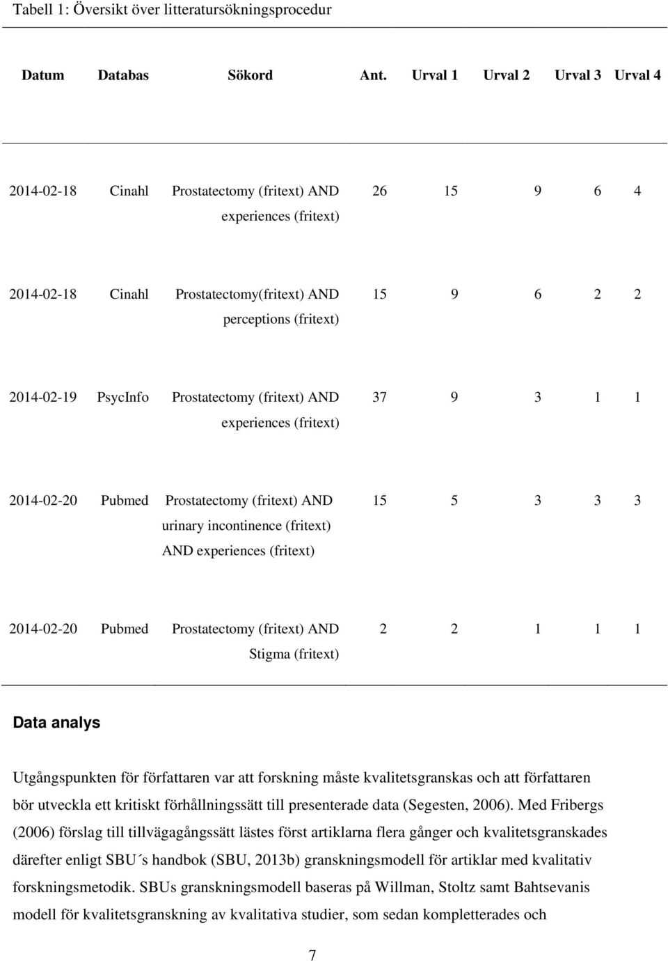 2014-02-19 PsycInfo Prostatectomy (fritext) AND experiences (fritext) 37 9 3 1 1 2014-02-20 Pubmed Prostatectomy (fritext) AND urinary incontinence (fritext) AND experiences (fritext) 15 5 3 3 3