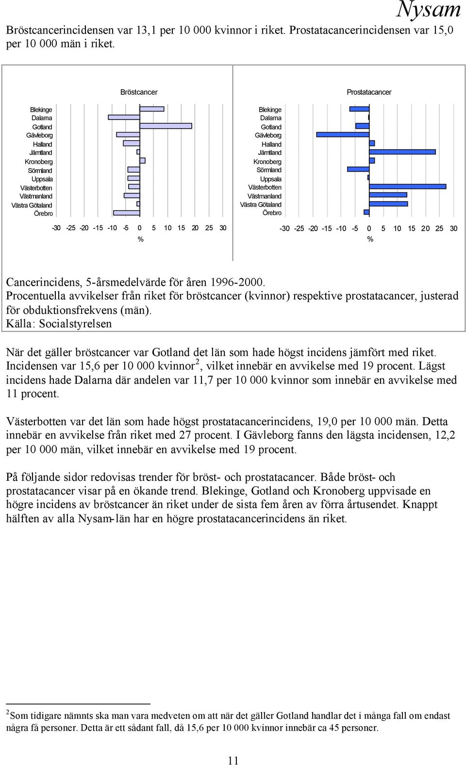 Procentuella avvikelser från riket för bröstcancer (kvinnor) respektive prostatacancer, justerad för obduktionsfrekvens (män).