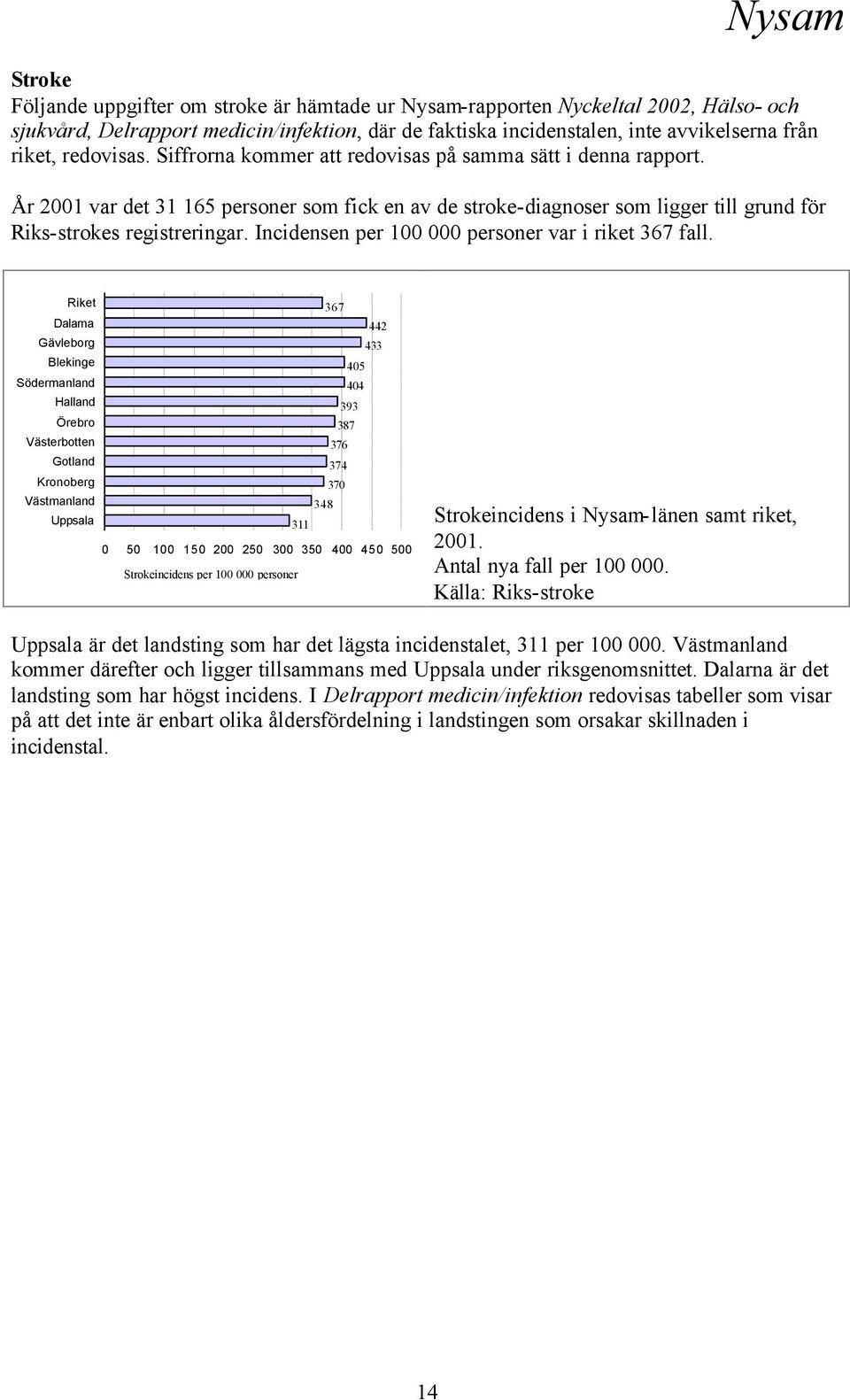 Incidensen per 1 personer var i riket 367 fall. Riket 367 442 433 4 Södermanland 44 393 387 376 374 37 348 311 1 2 2 3 3 4 4 Strokeincidens per 1 personer Strokeincidens i Nysam-länen samt riket, 21.