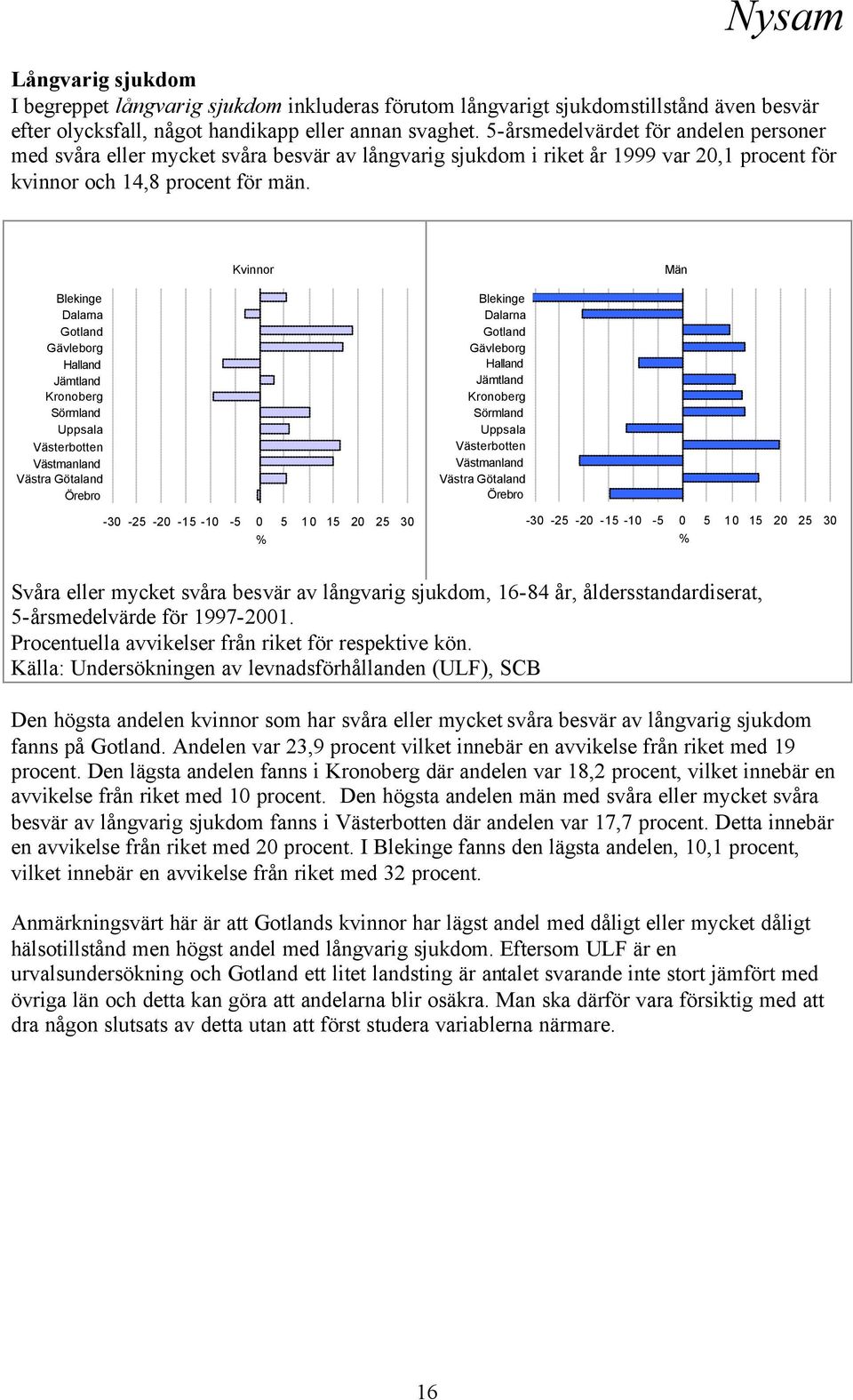 Kvinnor Män -3-2 -2 - -1-1 2 2 3-3 -2-2 - -1-1 2 2 3 Svåra eller mycket svåra besvär av långvarig sjukdom, 16-84 år, åldersstandardiserat, -årsmedelvärde för 1997-21.