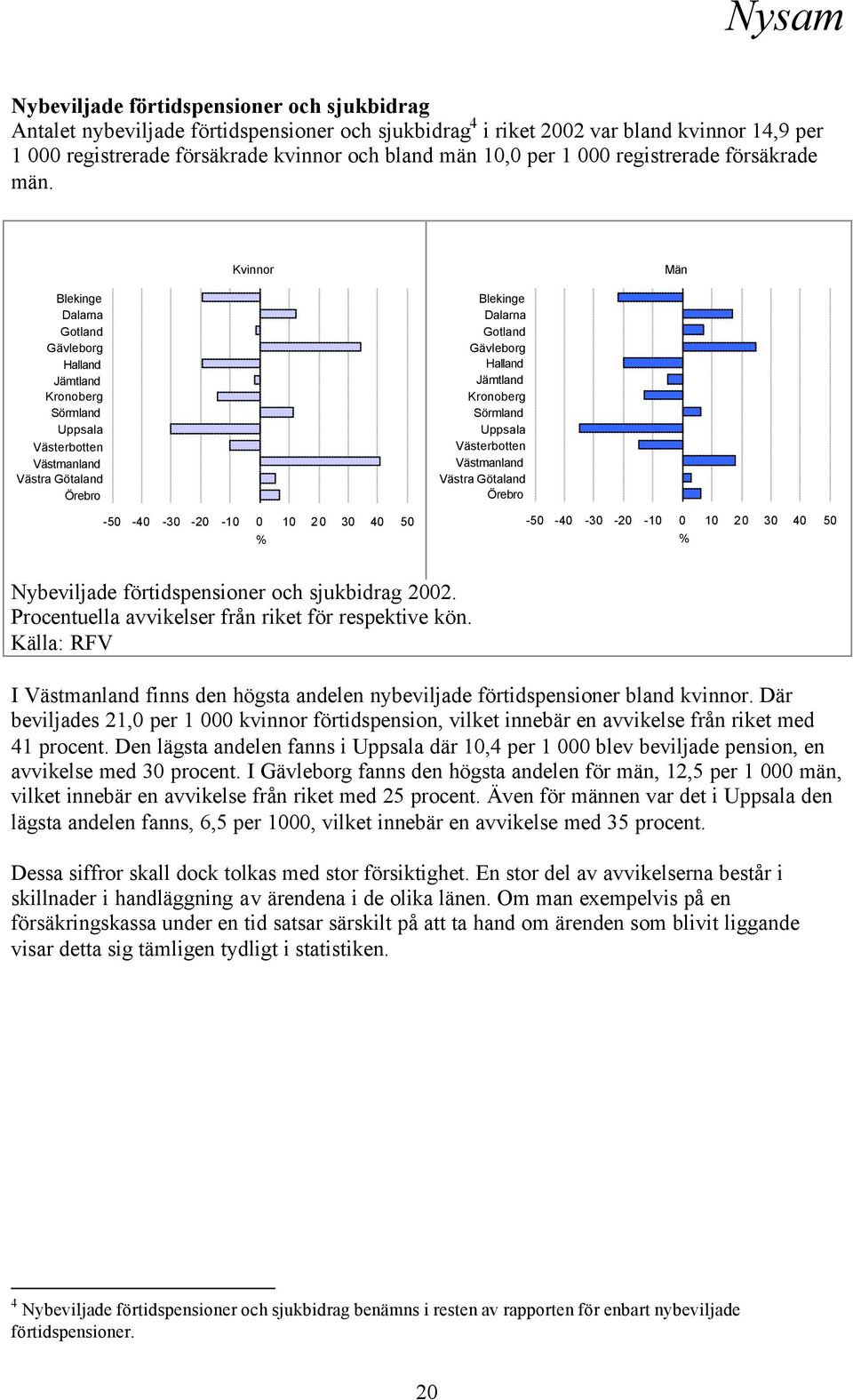 Källa: RFV I finns den högsta andelen nybeviljade förtidspensioner bland kvinnor. Där beviljades 21, per 1 kvinnor förtidspension, vilket innebär en avvikelse från riket med 41 procent.