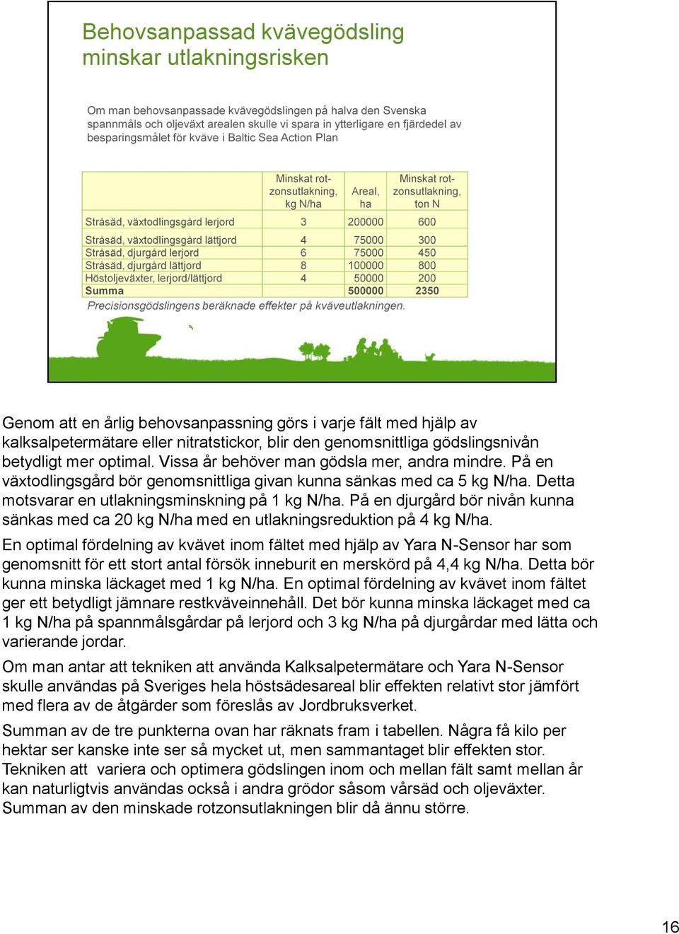 På en djurgård bör nivån kunna sänkas med ca 20 kg N/ha med en utlakningsreduktion på 4 kg N/ha.