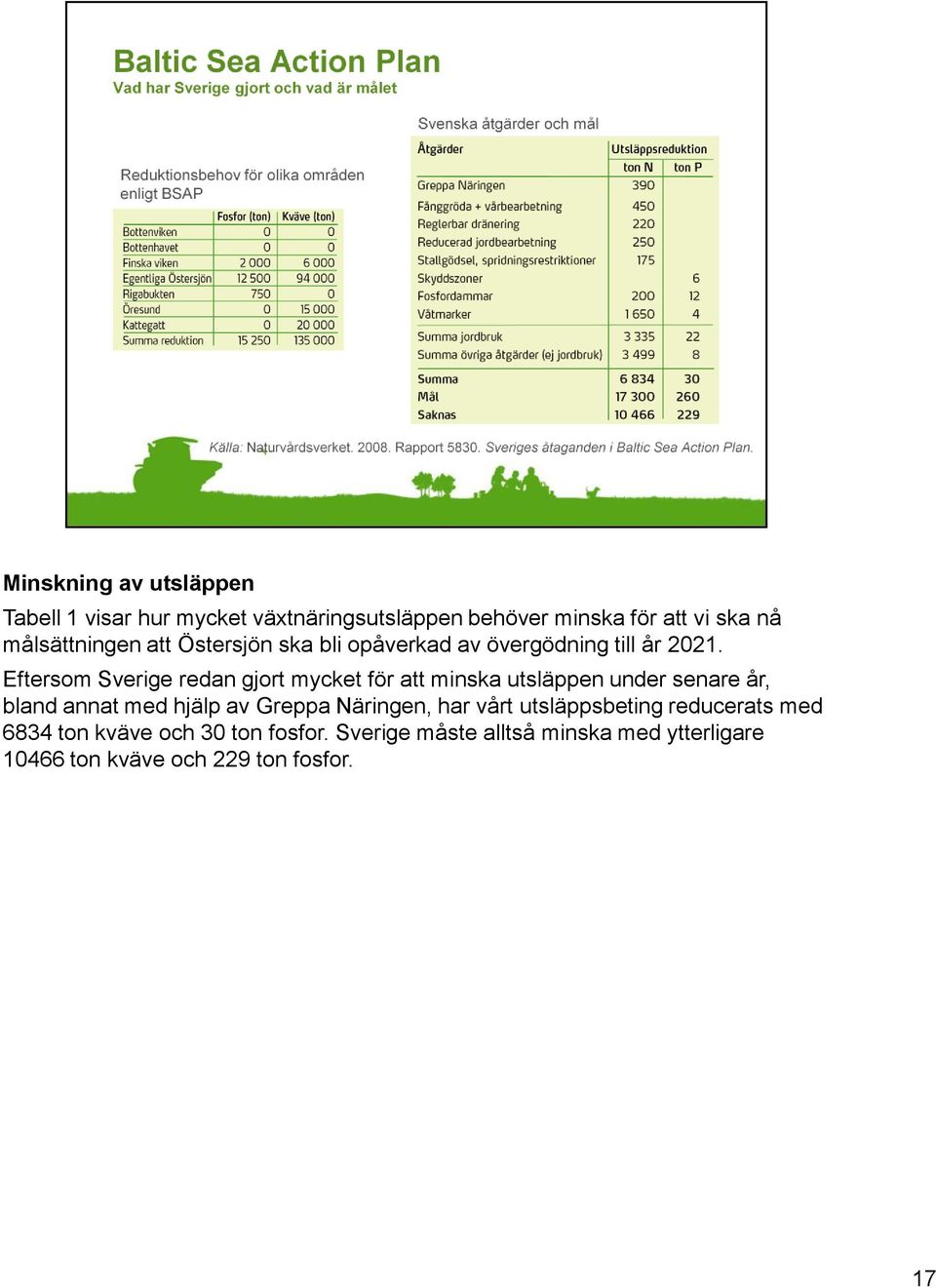 Eftersom Sverige redan gjort mycket för att minska utsläppen under senare år, bland annat med hjälp av Greppa