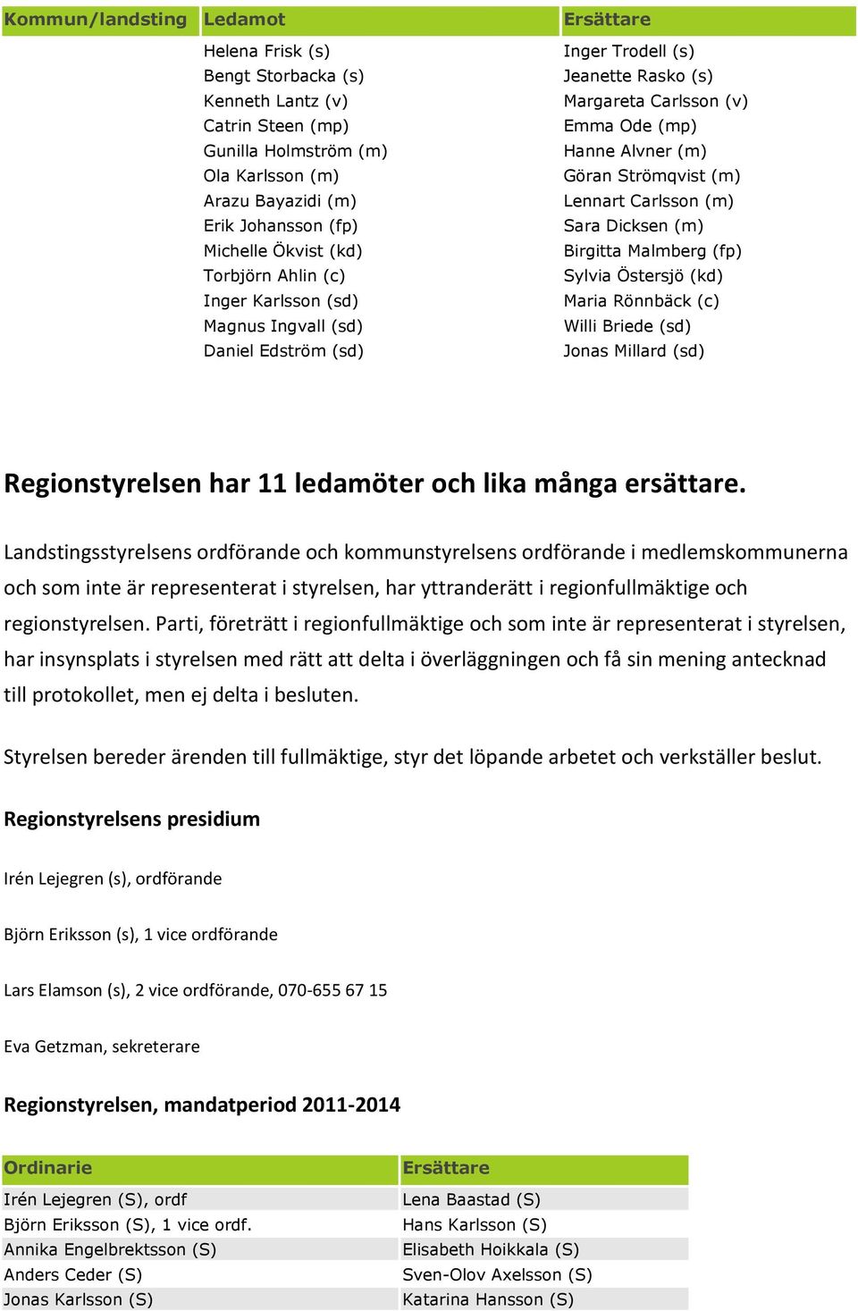 (m) Lennart Carlsson (m) Sara Dicksen (m) Birgitta Malmberg (fp) Sylvia Östersjö (kd) Maria Rönnbäck (c) Willi Briede (sd) Jonas Millard (sd) Regionstyrelsen har 11 ledamöter och lika många ersättare.