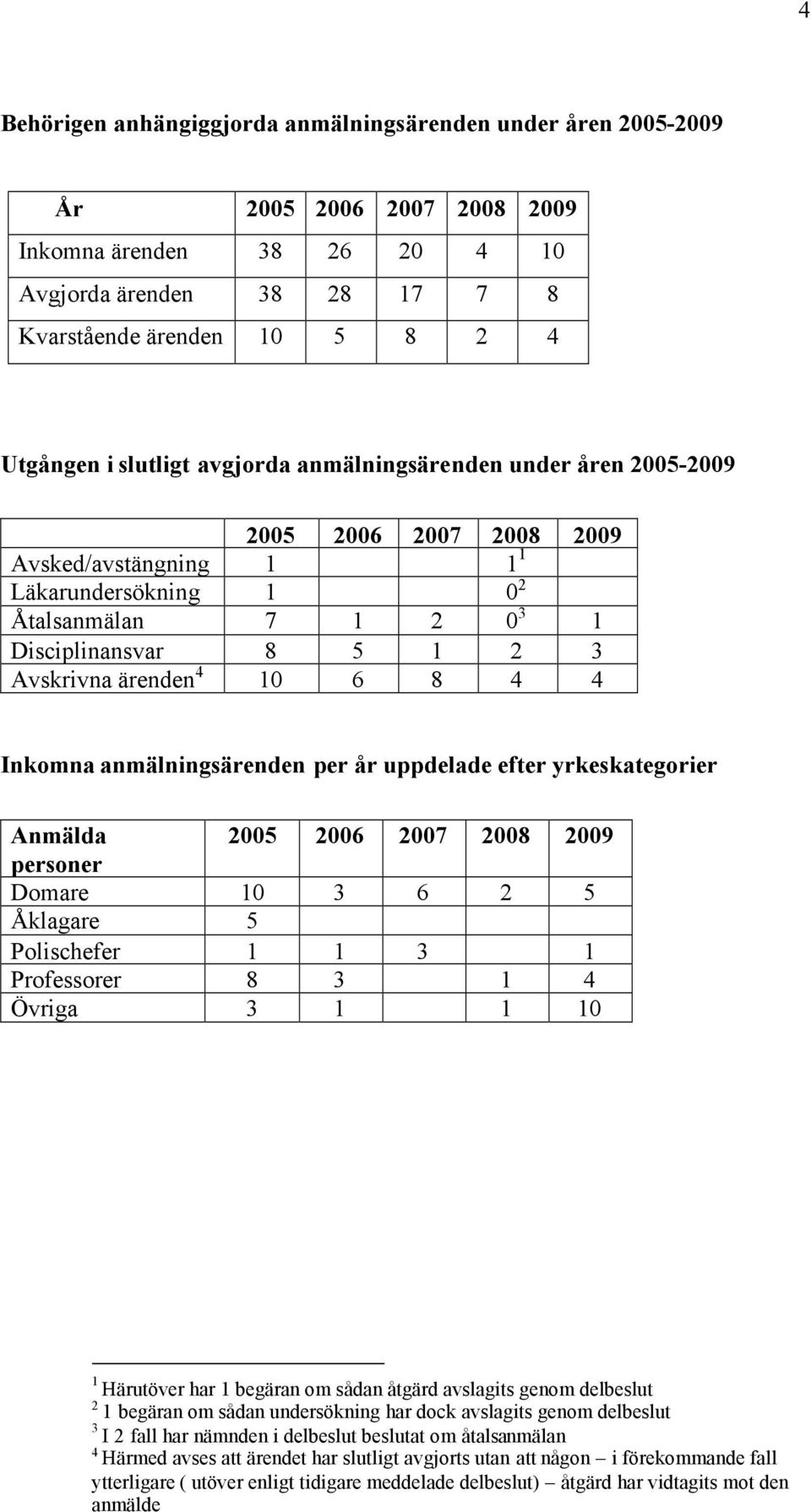 år uppdelade efter yrkeskategorier Anmälda personer Domare 10 3 6 2 5 Åklagare 5 Polischefer 1 1 3 1 Professorer 8 3 1 4 Övriga 3 1 1 10 1 Härutöver har 1 begäran om sådan åtgärd avslagits genom