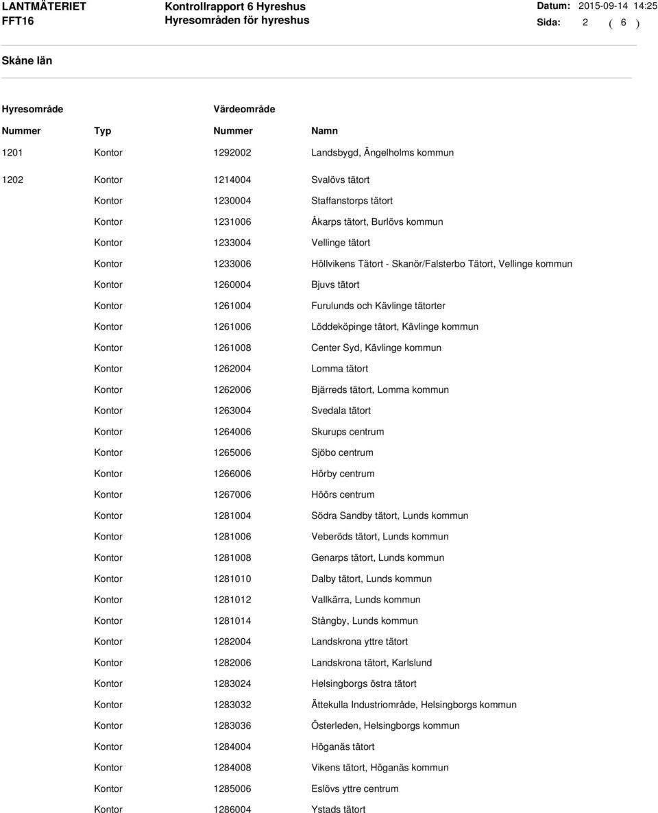 kommun 1262004 Lomma tätort 1262006 Bjärreds tätort, Lomma kommun 1263004 Svedala tätort 1264006 Skurups centrum 1265006 Sjöbo centrum 1266006 Hörby centrum 1267006 Höörs centrum 1281004 Södra Sandby