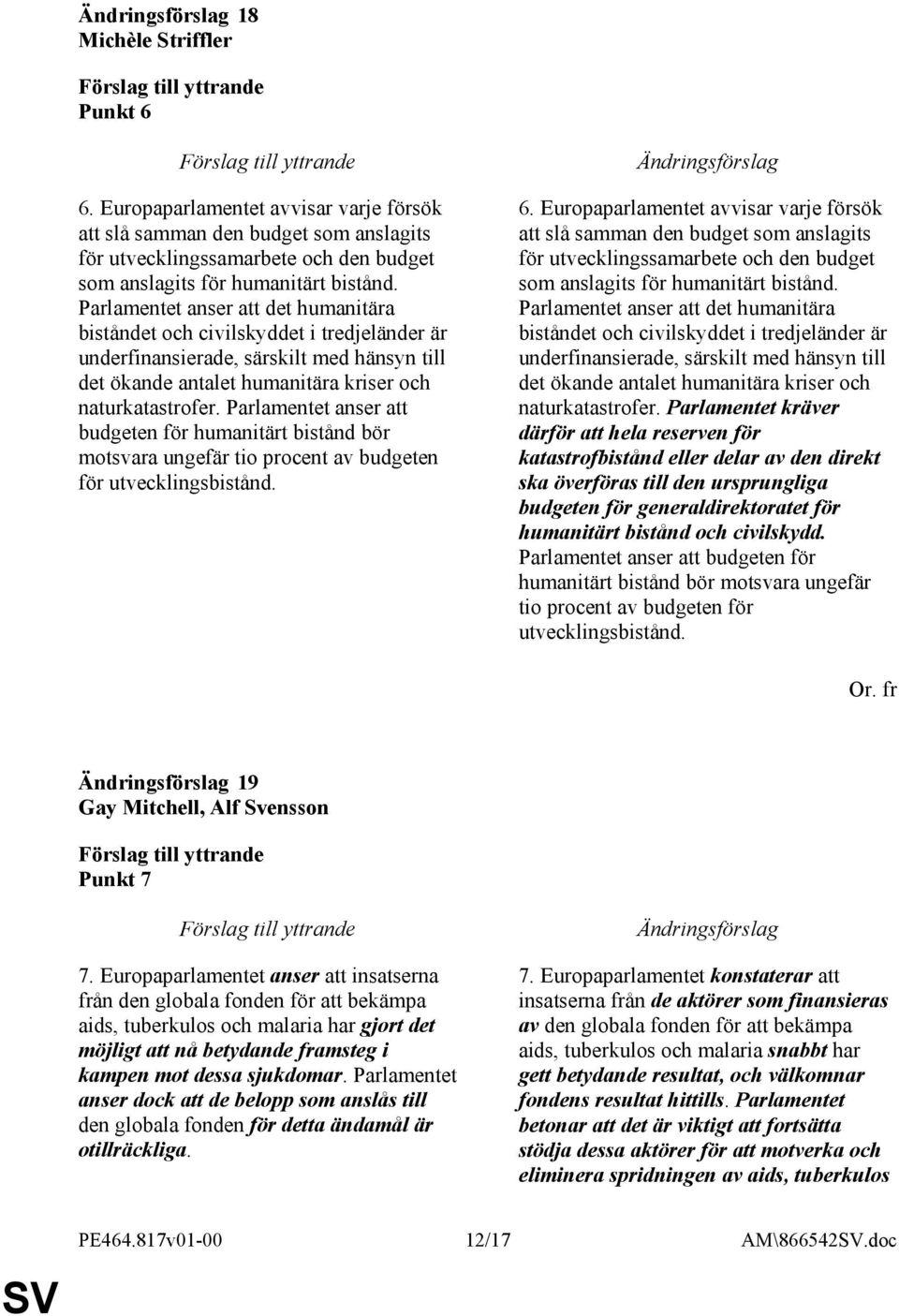 Parlamentet anser att budgeten för humanitärt bistånd bör motsvara ungefär tio procent av budgeten för utvecklingsbistånd. 6.