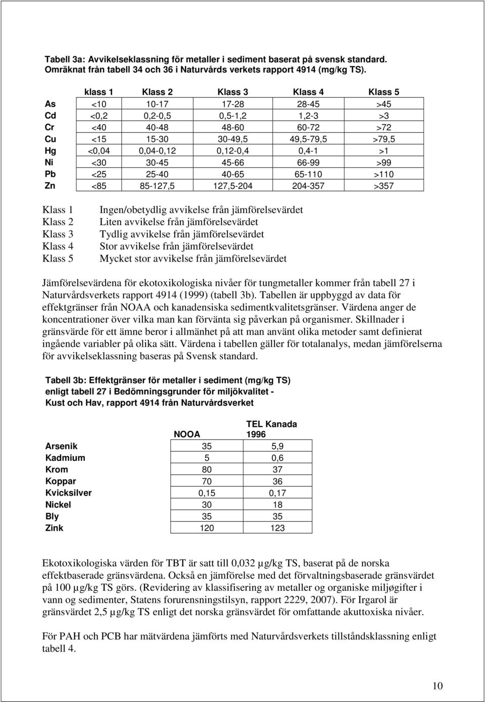 0,4-1 >1 Ni <30 30-45 45-66 66-99 >99 Pb <25 25-40 40-65 65-110 >110 Zn <85 85-127,5 127,5-204 204-357 >357 Klass 1 Klass 2 Klass 3 Klass 4 Klass 5 Ingen/obetydlig avvikelse från jämförelsevärdet