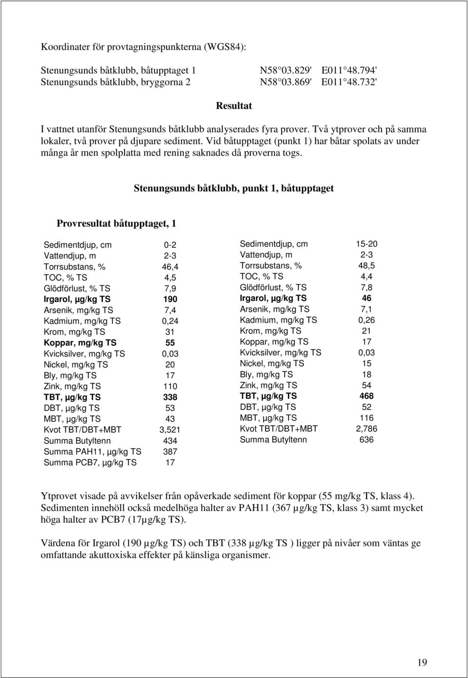 Vid båtupptaget (punkt 1) har båtar spolats av under många år men spolplatta med rening saknades då proverna togs.