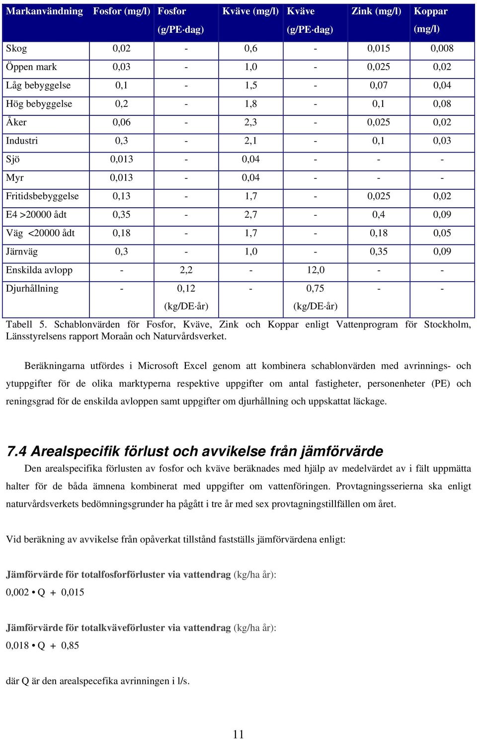 <20000 ådt 0,18-1,7-0,18 0,05 Järnväg 0,3-1,0-0,35 0,09 Enskilda avlopp - 2,2-12,0 - - Djurhållning - 0,12 (kg/de år) - 0,75 (kg/de år) - - Tabell 5.