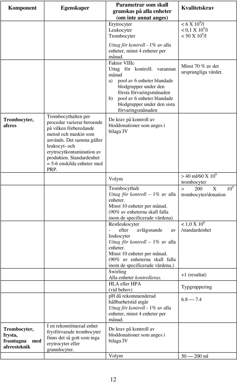 Det samma gäller leukocyt- och erytrocytkontamination av produkten. Standardenhet = 5-6 enskilda enheter med PRP.