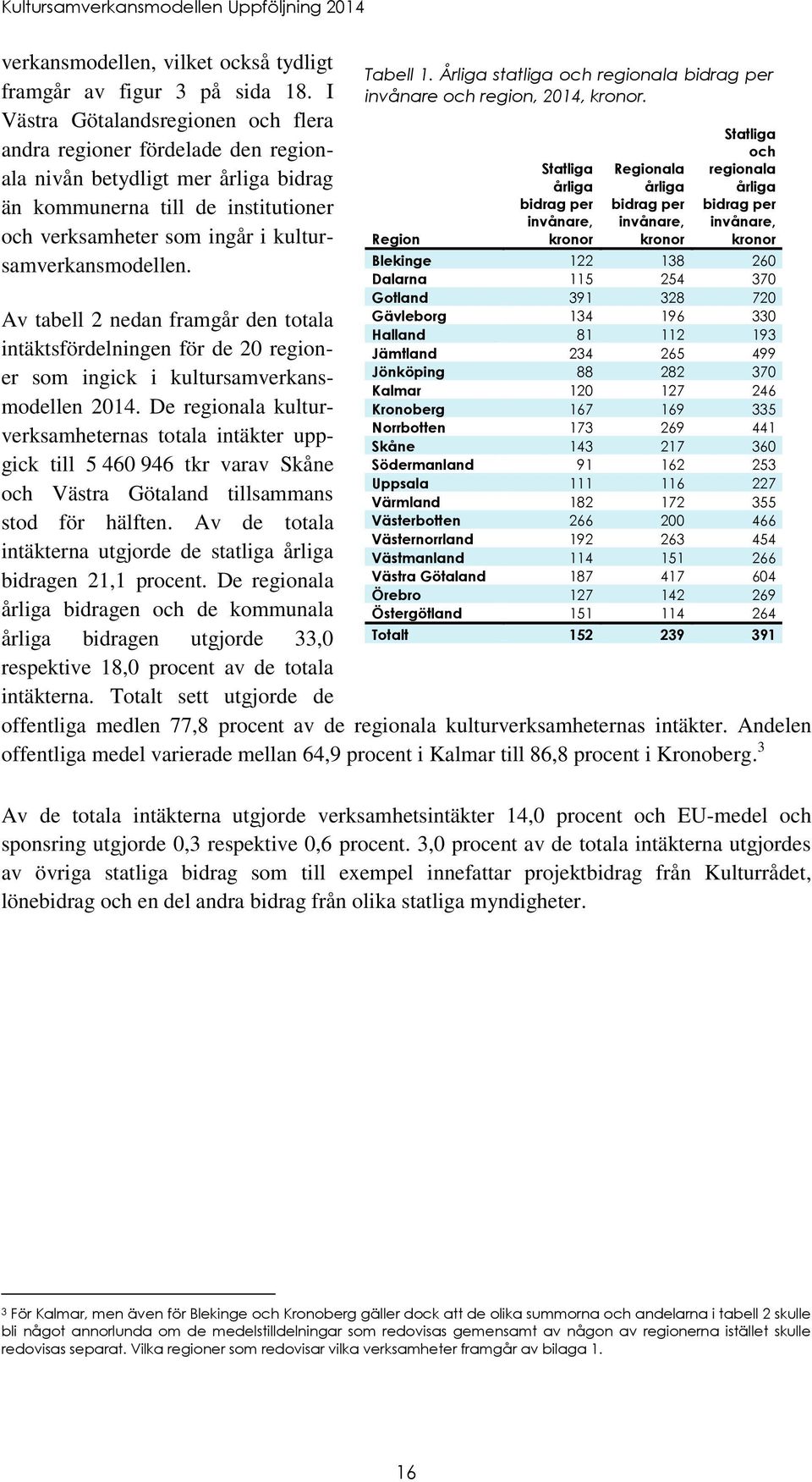 Av tabell 2 nedan framgår den totala intäktsfördelningen för de 20 regioner som ingick i kultursamverkansmodellen 2014.