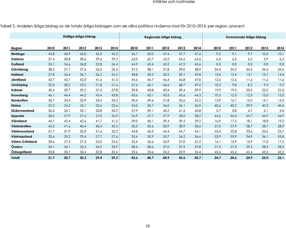 Region 2010 2011 2012 2013 2014 2010 2011 2012 2013 2014 2010 2011 2012 2013 2014 Blekinge 43,8 40,9 43,0 42,3 42,3 46,7 50,0 47,4 47,7 47,6 9,5 9,1 9,7 10,0 10,1 Dalarna 31,4 30,8 30,6 29,6 29,2