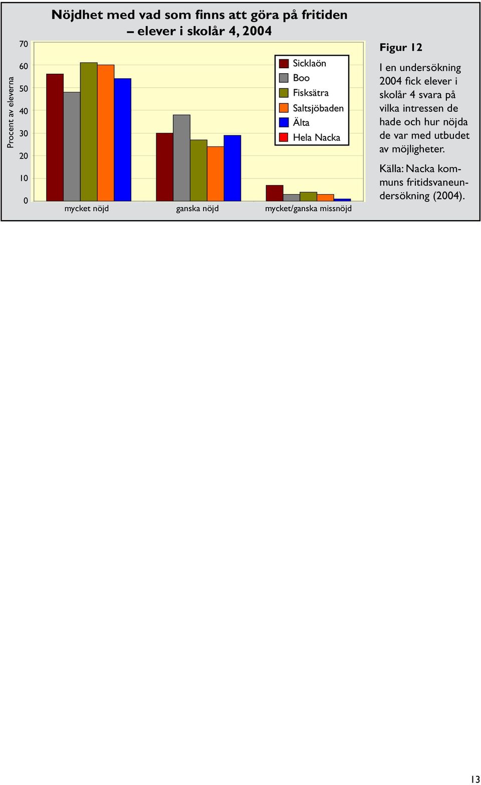 Nacka mycket nöjd ganska nöjd mycket/ganska ganska/mycket missnöjd Figur 12 I en undersökning 24 fick elever i skolår 4