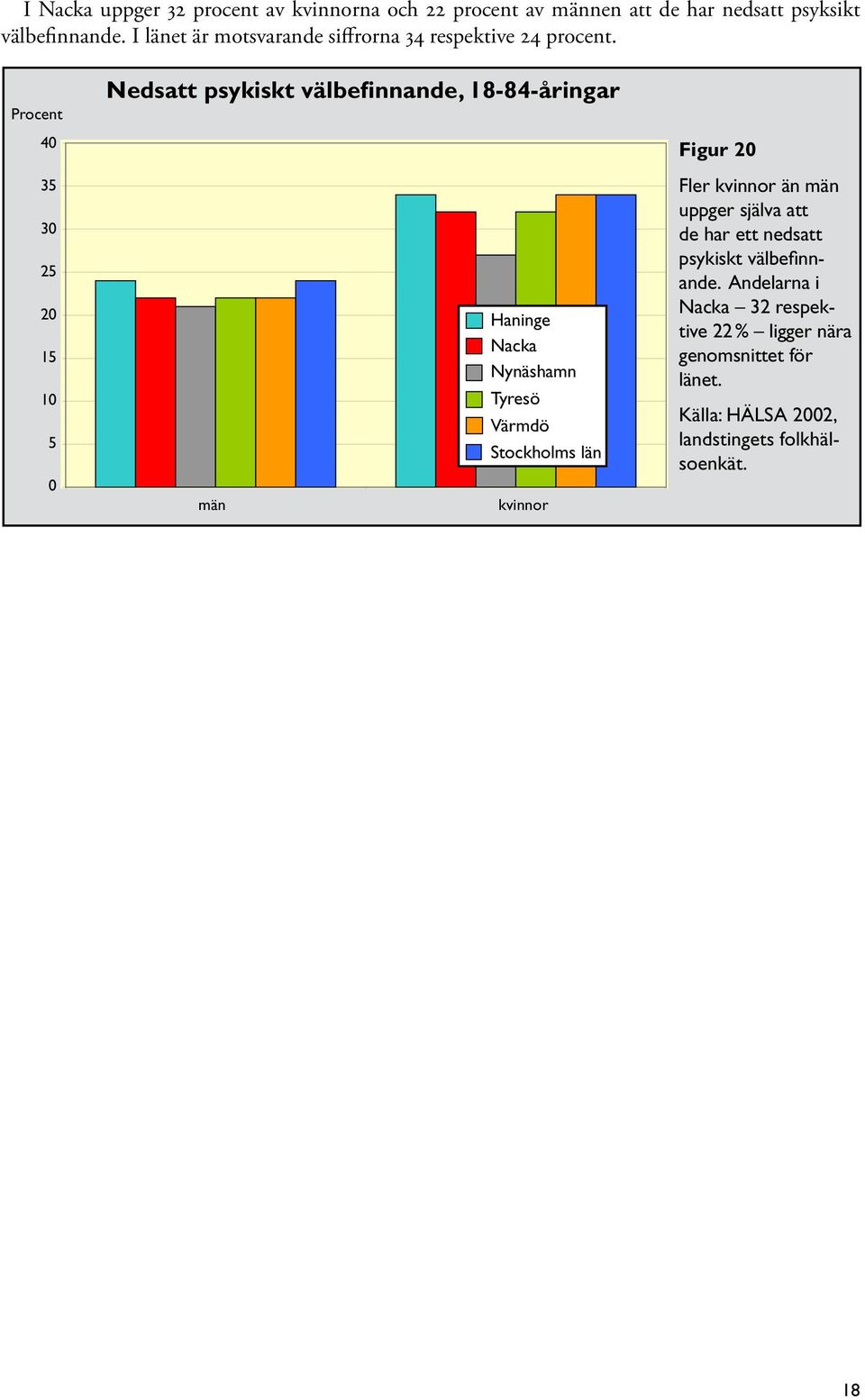 4 35 3 25 2 15 15 1 5 Nedsatt psykiskt välbefinnande, 18-84-åringar Nedsatt psykiskt välbefinnande, invånare 18-84 år män Haninge Nacka