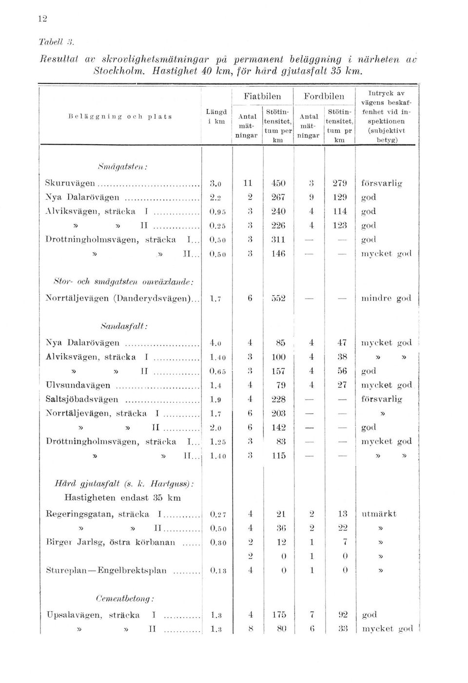 av vägens b e ska f fenhet v id in s p e k tio n e n (sub j e k tiv t be tyg ) Smågatsten: Skuruvägen... 3.0 11 450 3 279 försvarlig Nya Dalarövägen... 2.2 2 267 9 129 god A l viks vägen, sträcka I.