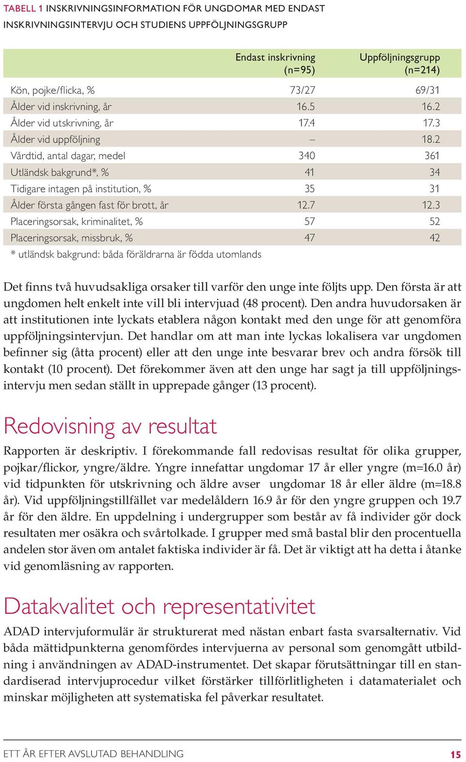 2 Vårdtid, antal dagar, medel 340 361 Utländsk bakgrund*, % 41 34 Tidigare intagen på institution, % 35 31 Ålder första gången fast för brott, år 12.7 12.