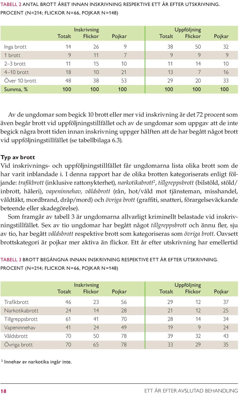 18 10 21 13 7 16 Över 10 brott 48 38 53 29 20 33 Summa, % 100 100 100 100 100 100 Av de ungdomar som begick 10 brott eller mer vid inskrivning är det 72 procent som även begår brott vid