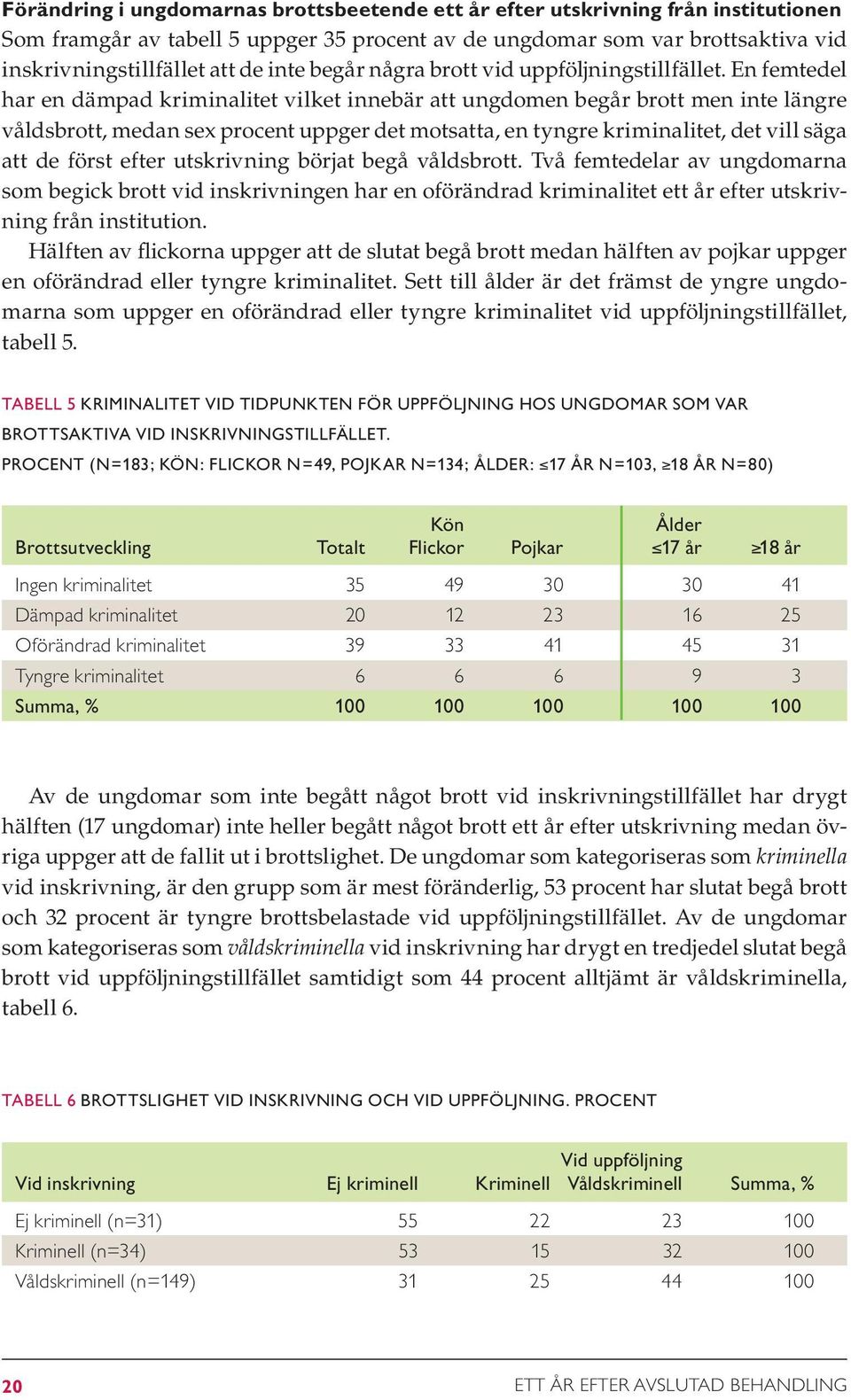 En femtedel har en dämpad kriminalitet vilket innebär att ungdomen begår brott men inte längre våldsbrott, medan sex procent uppger det motsatta, en tyngre kriminalitet, det vill säga att de först