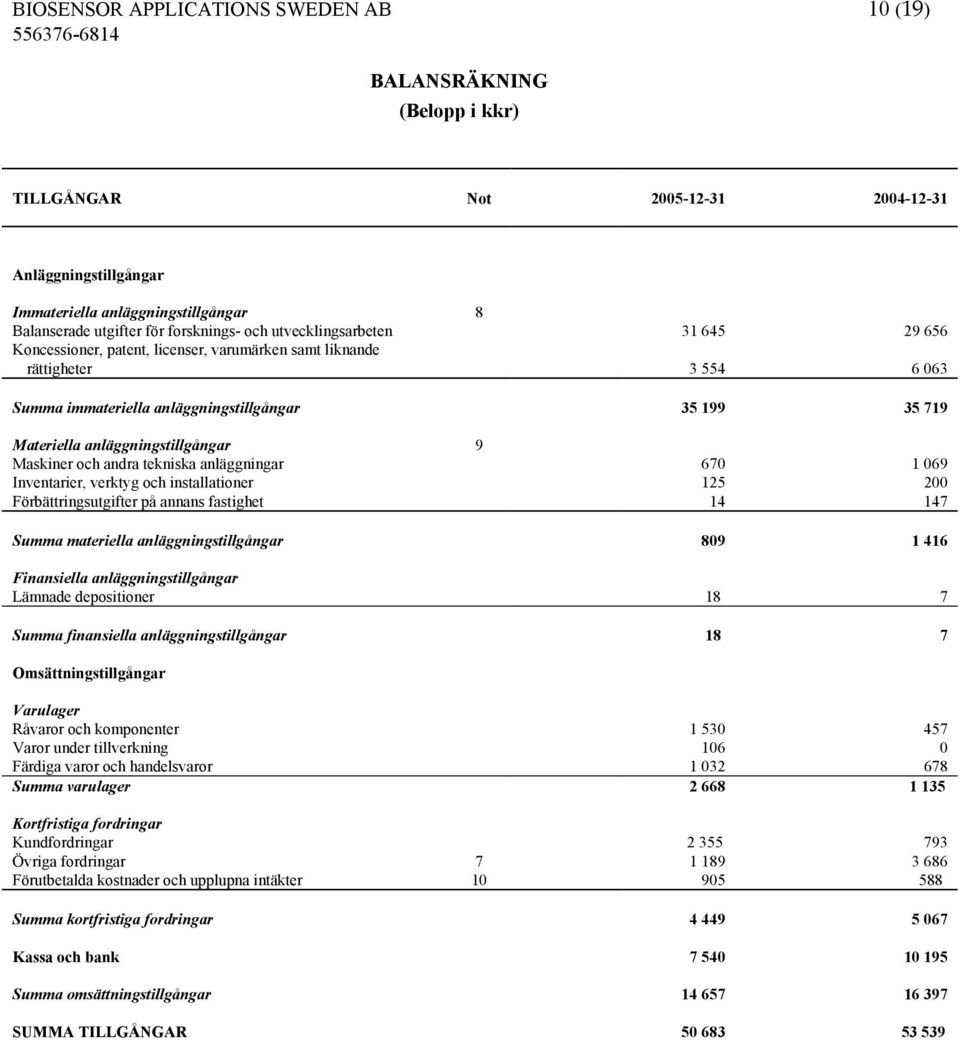 anläggningstillgångar 9 Maskiner och andra tekniska anläggningar 670 1 069 Inventarier, verktyg och installationer 125 200 Förbättringsutgifter på annans fastighet 14 147 Summa materiella