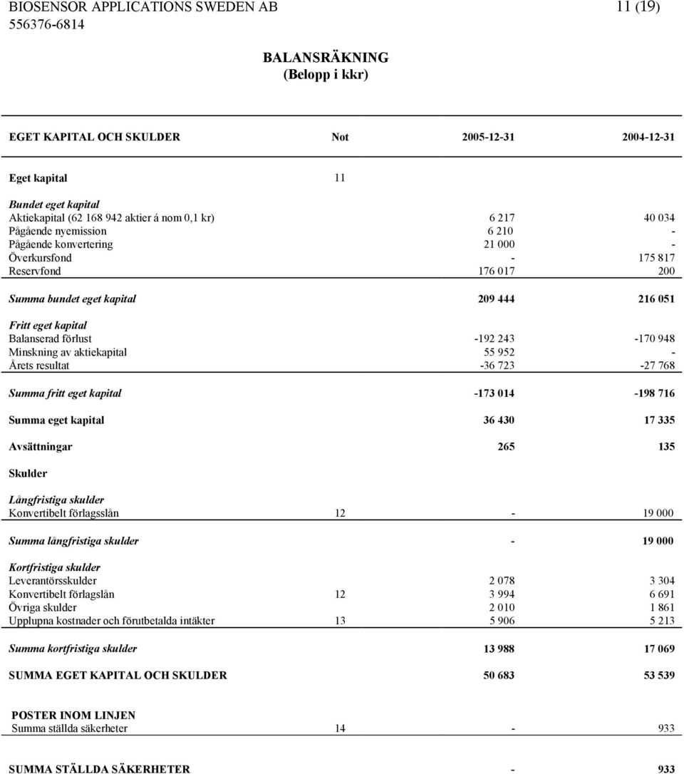 förlust -192 243-170 948 Minskning av aktiekapital 55 952 - Årets resultat -36 723-27 768 Summa fritt eget kapital -173 014-198 716 Summa eget kapital 36 430 17 335 Avsättningar 265 135 Skulder