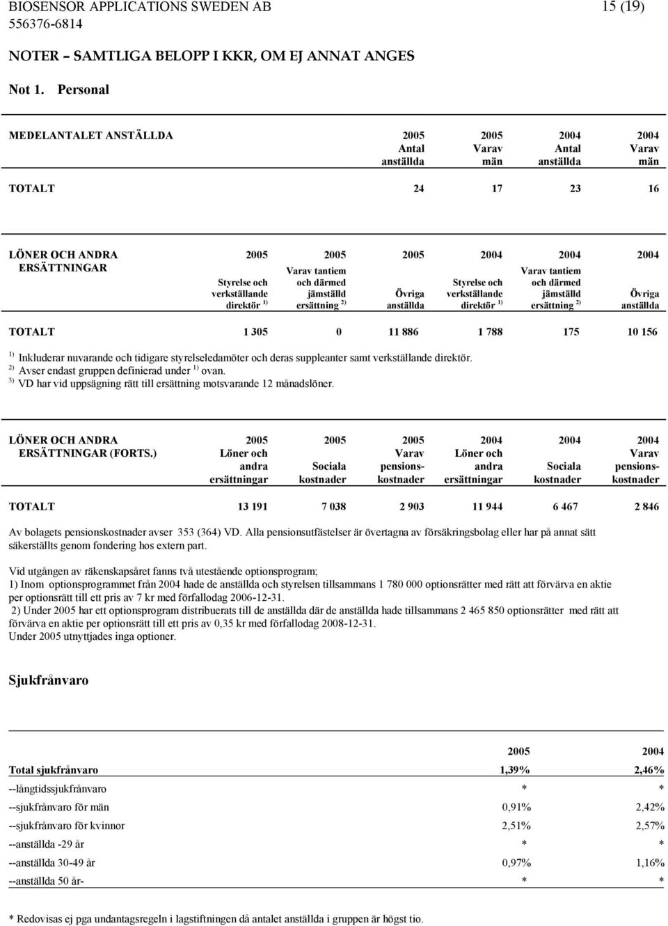 2005 Varav tantiem och därmed jämställd ersättning 2) 2005 2004 2004 Övriga anställda Styrelse och verkställande direktör 1) Varav tantiem och därmed jämställd ersättning 2) 2004 Övriga anställda