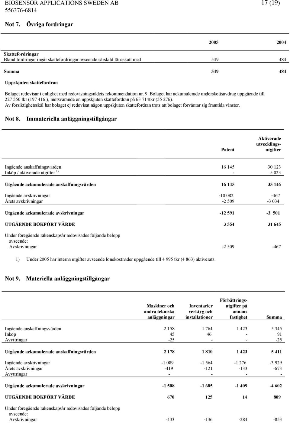 redovisningsrådets rekommendation nr. 9. Bolaget har ackumulerade underskottsavdrag uppgående till 227 550 tkr (197 416 ), motsvarande en uppskjuten skattefordran på 63 714tkr (55 276).