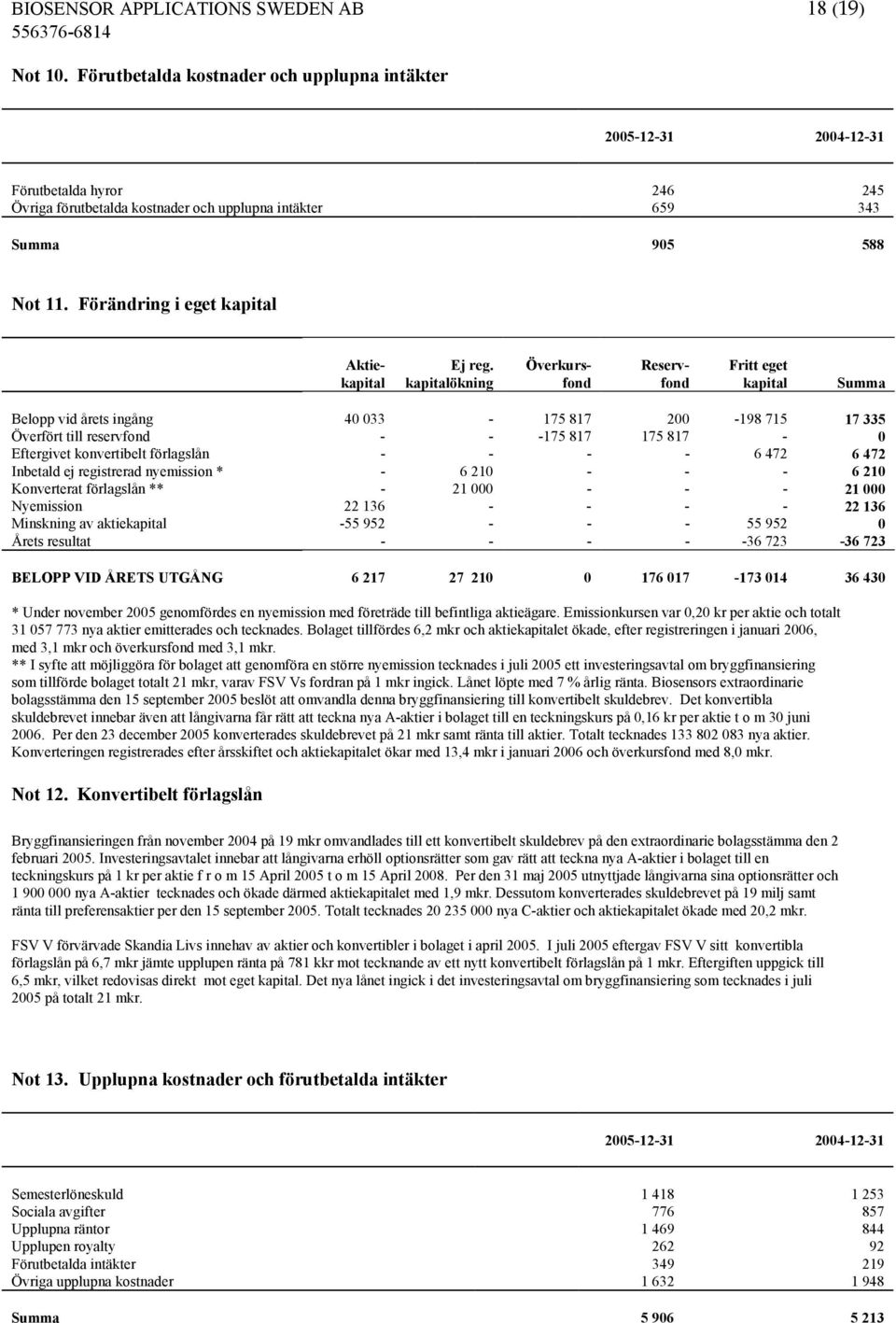 Förändring i eget kapital Aktiekapital Ej reg.