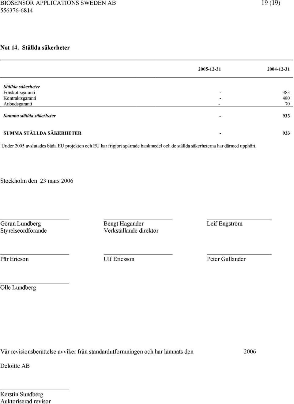 STÄLLDA SÄKERHETER - 933 Under 2005 avslutades båda EU projekten och EU har frigjort spärrade bankmedel och de ställda säkerheterna har därmed upphört.