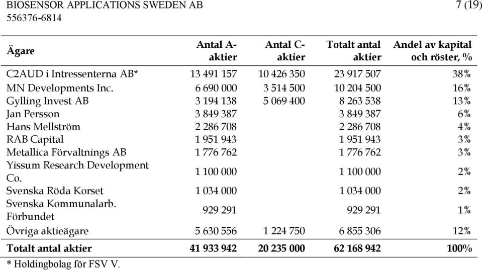 6 690 000 3 514 500 10 204 500 16% Gylling Invest AB 3 194 138 5 069 400 8 263 538 13% Jan Persson 3 849 387 3 849 387 6% Hans Mellström 2 286 708 2 286 708 4% RAB Capital 1 951 943 1