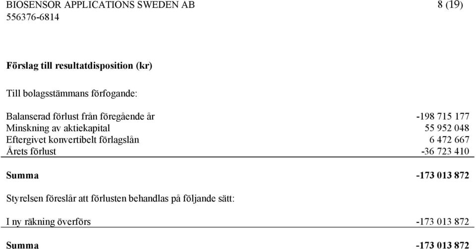 Eftergivet konvertibelt förlagslån 6 472 667 Årets förlust -36 723 410 Summa -173 013 872 Styrelsen