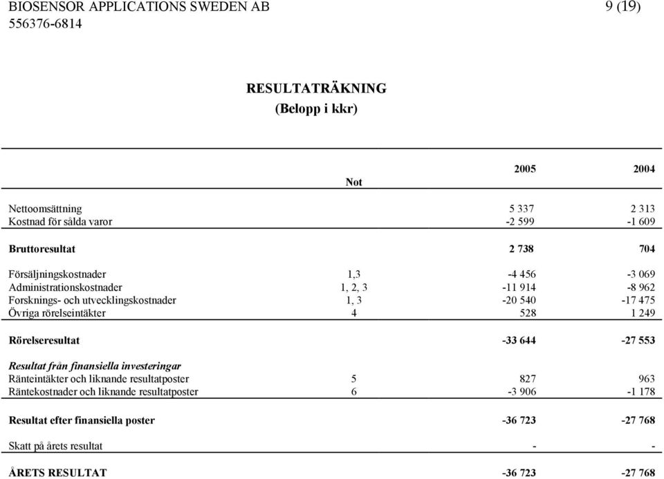 540-17 475 Övriga rörelseintäkter 4 528 1 249 Rörelseresultat -33 644-27 553 Resultat från finansiella investeringar Ränteintäkter och liknande resultatposter