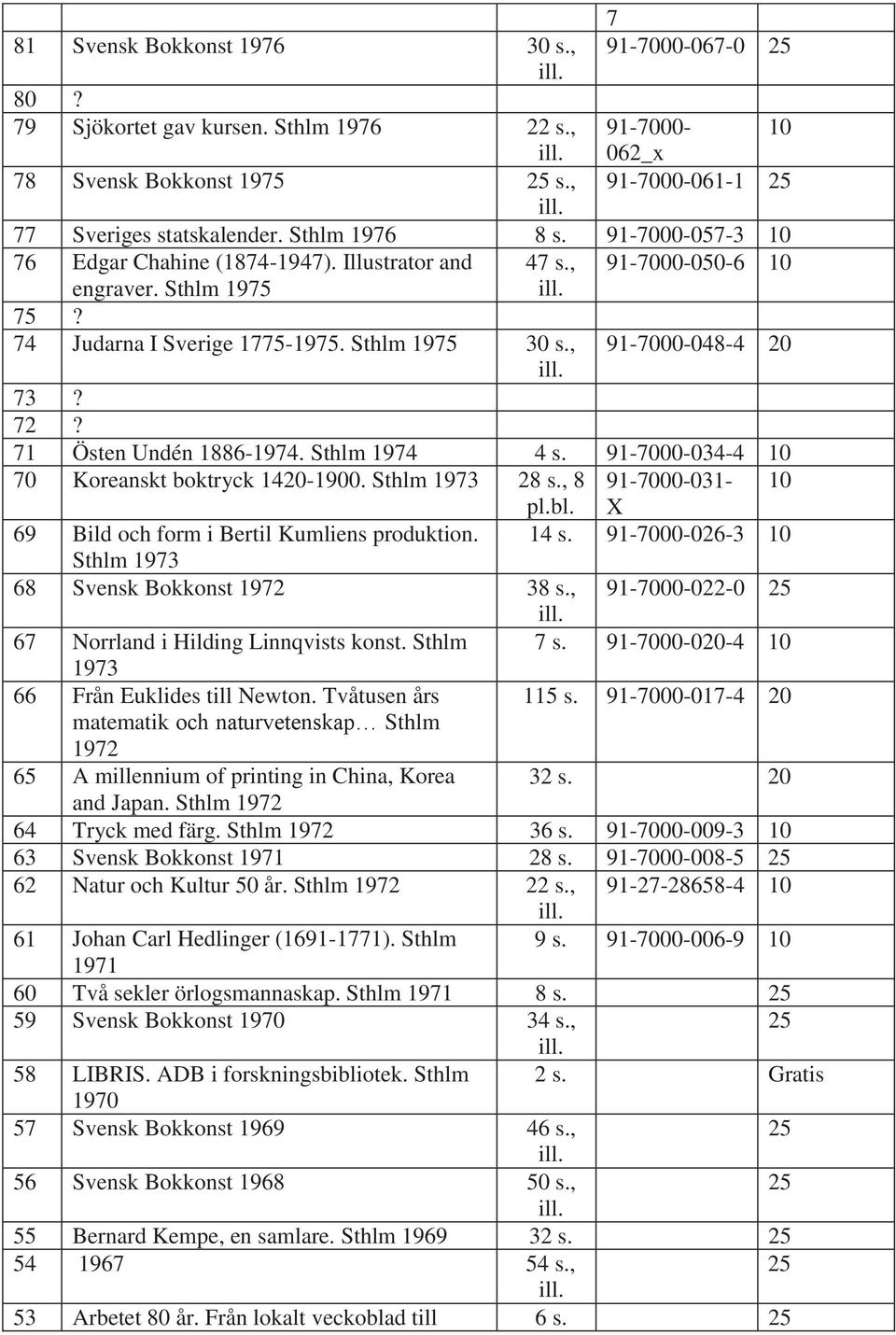 71 Östen Undén 1886-1974. Sthlm 1974 4 s. 91-7000-034-4 10 70 Koreanskt boktryck 1420-1900. Sthlm 1973 28 s., 8 91-7000-031-10 pl.bl. X 69 Bild och form i Bertil Kumliens produktion. 14 s.