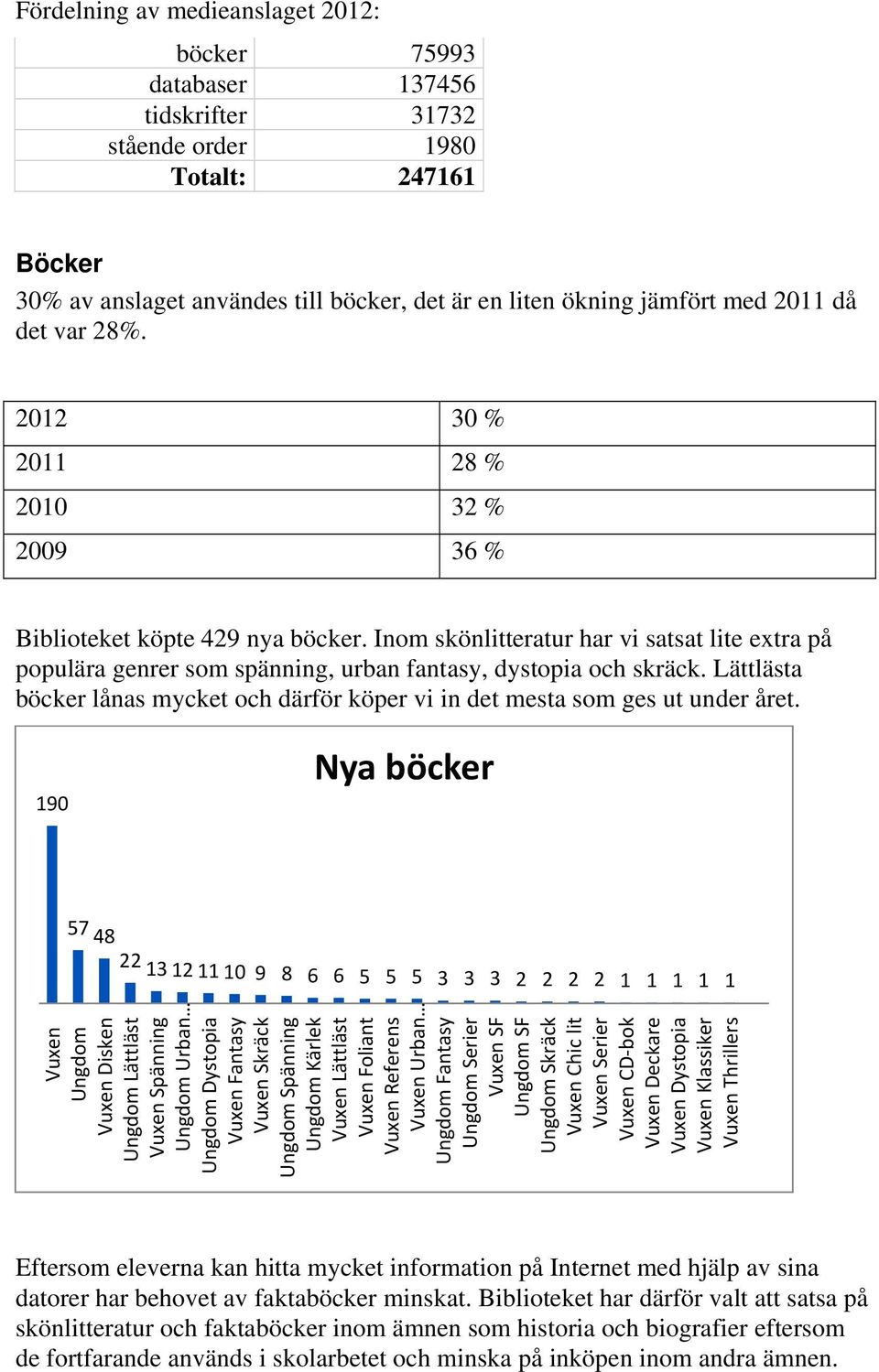 Inom skönlitteratur har vi satsat lite extra på populära genrer som spänning, urban fantasy, dystopia och skräck. Lättlästa böcker lånas mycket och därför köper vi in det mesta som ges ut under året.